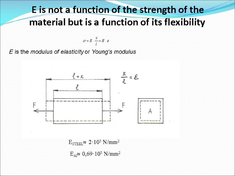 E is not a function of the strength of the material but is a